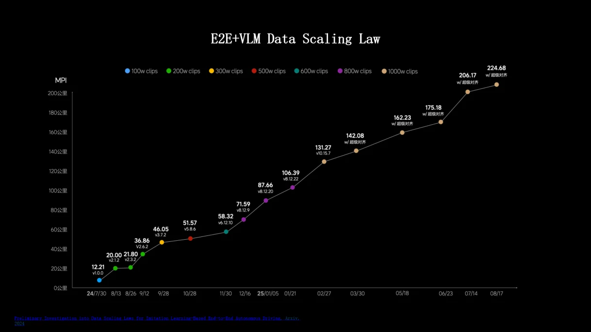 /posts/ai-data/liauto/images/E2E-VLM-Data-Scaling-Law.webp