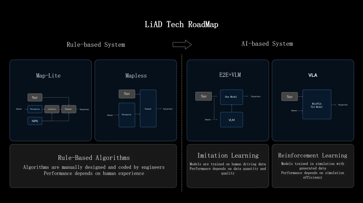 /posts/ai-data/liauto/images/LiAD-Tech-RoadMap.webp