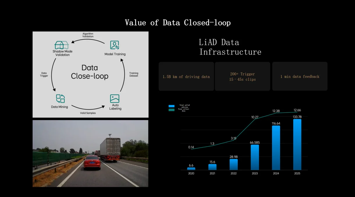 /posts/ai-data/liauto/images/Value-of-Data-Closed-loop.webp