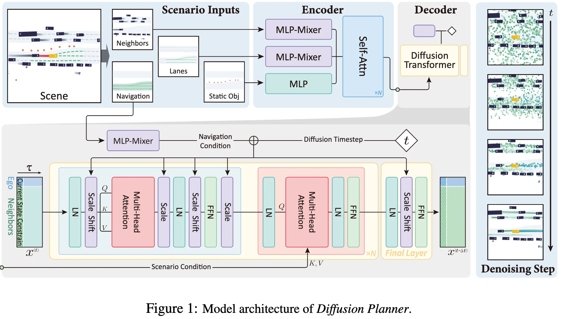 /posts/e2e/diffusion-planner/images/architecture-of-Diffusion-Planner.webp