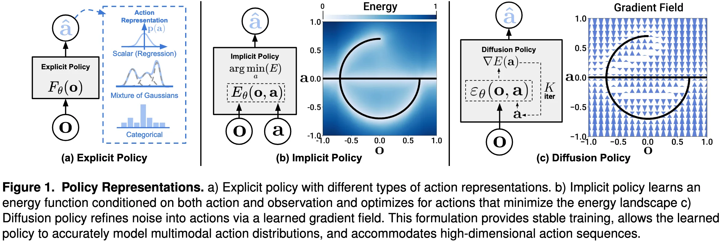 /posts/e2e/diffusion-policy/images/policy-representations.webp