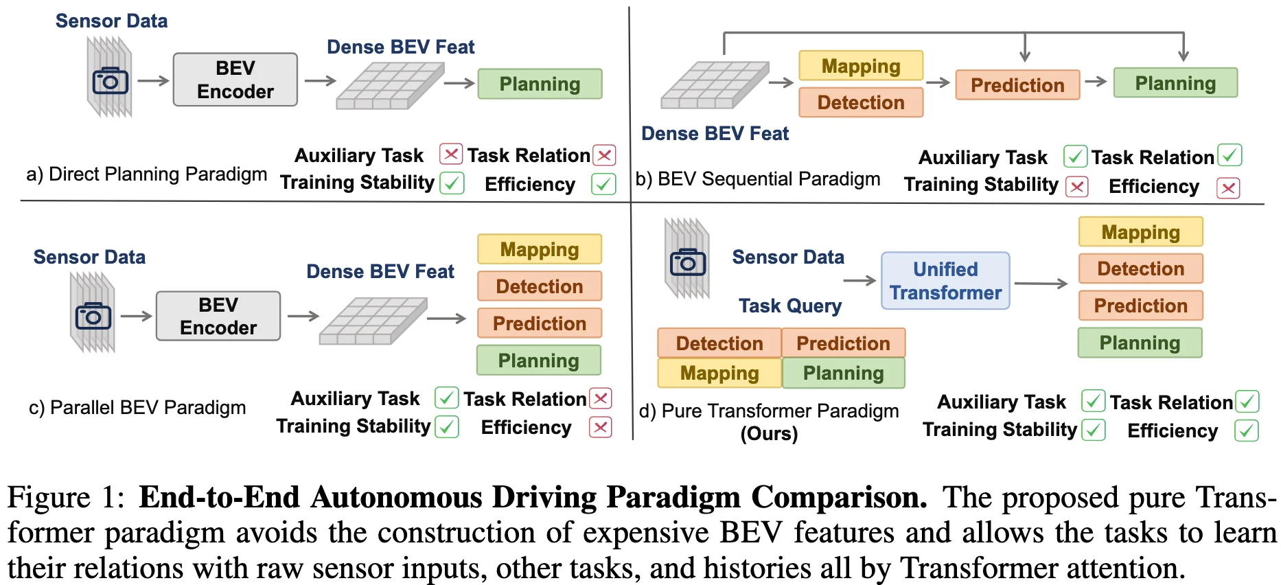 /posts/e2e/drive-transformer/images/comparison-of-e2e-paradigm.webp