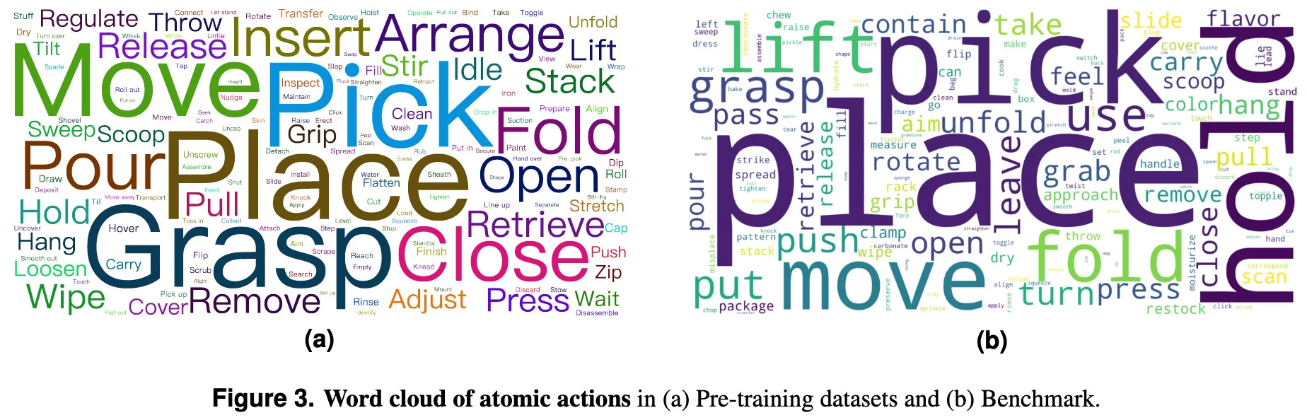 Word clouds comparing atomic actions in pretraining and benchmark data
