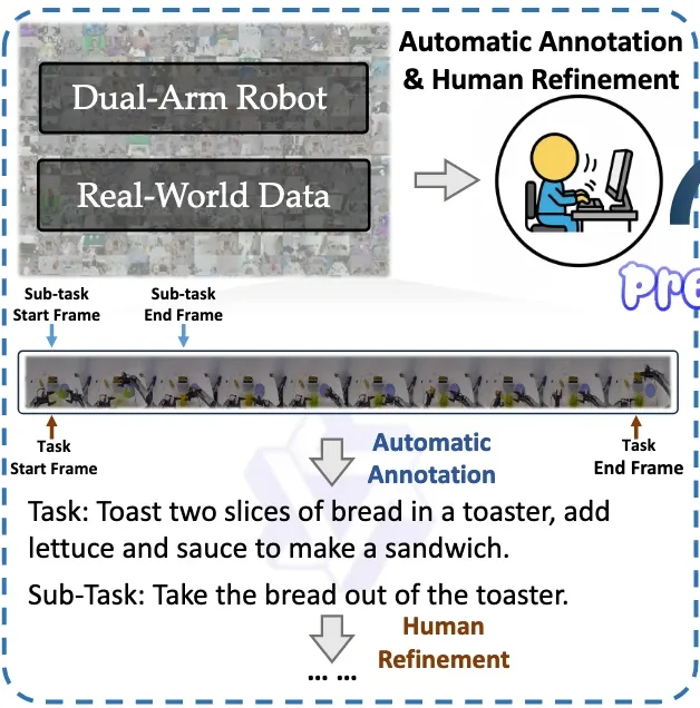 Automatic and human-refined annotation of dual-arm robot videos