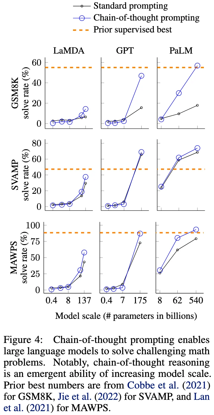 Reasoning task accuracy by model size for standard and chain-of-thought prompting