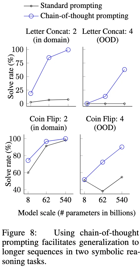 Length generalization results for standard and chain-of-thought prompting