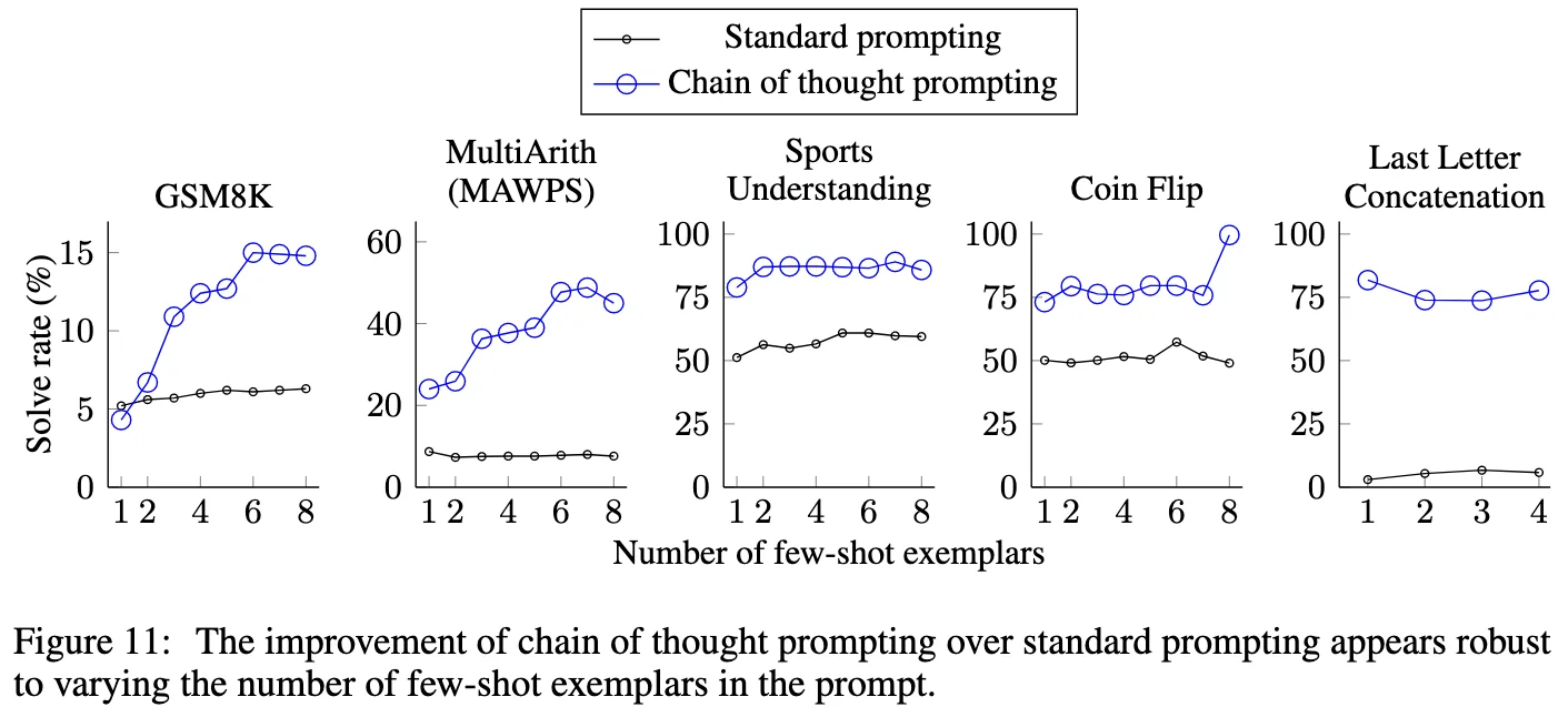 Robustness of chain-of-thought prompting across prompt variations