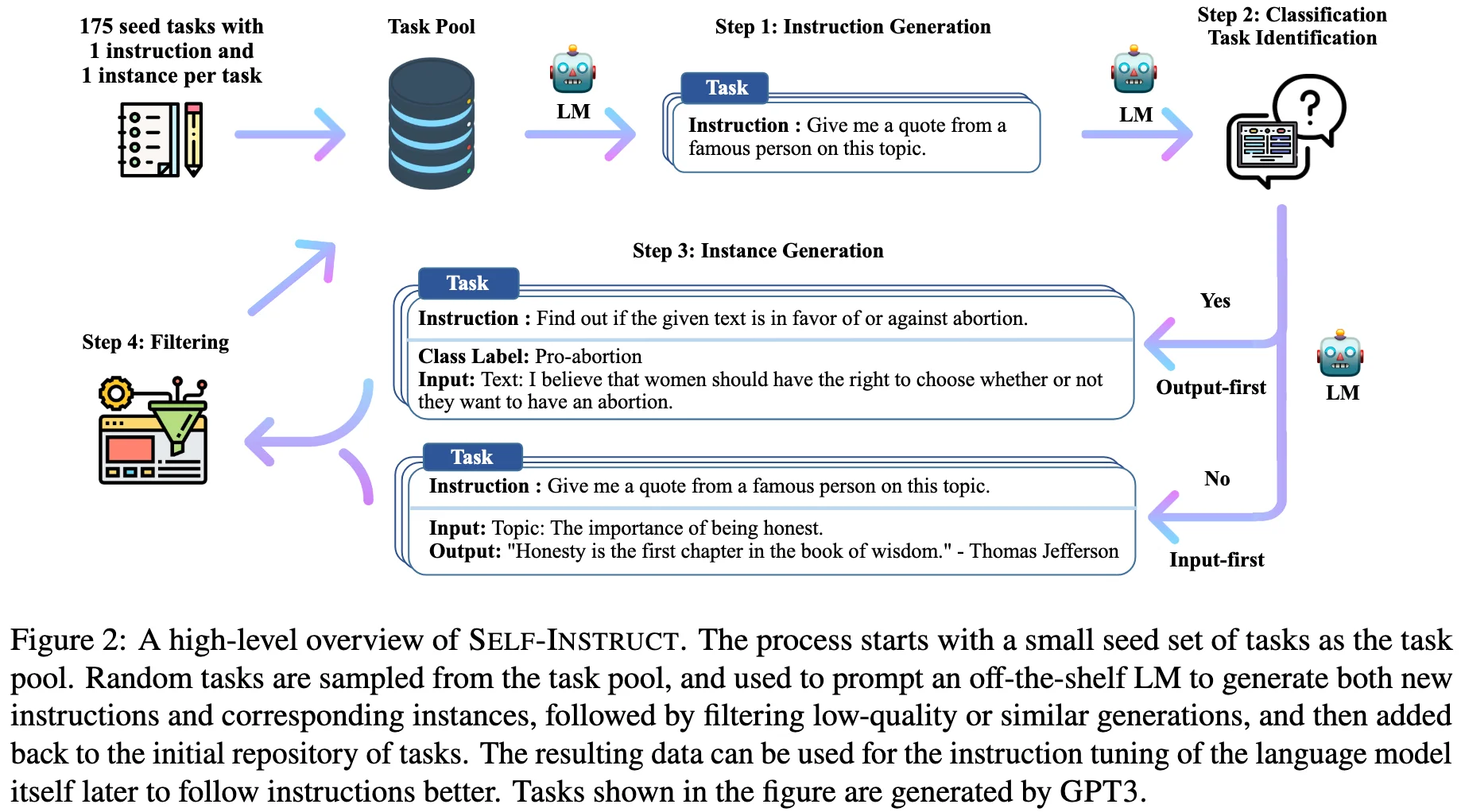 Overview of the Self-Instruct data generation pipeline