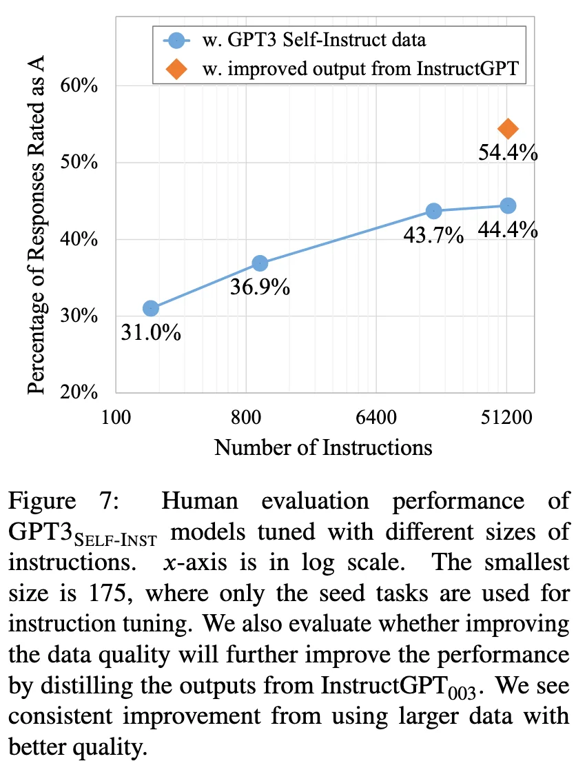 Effect of training data quantity and quality on instruction following
