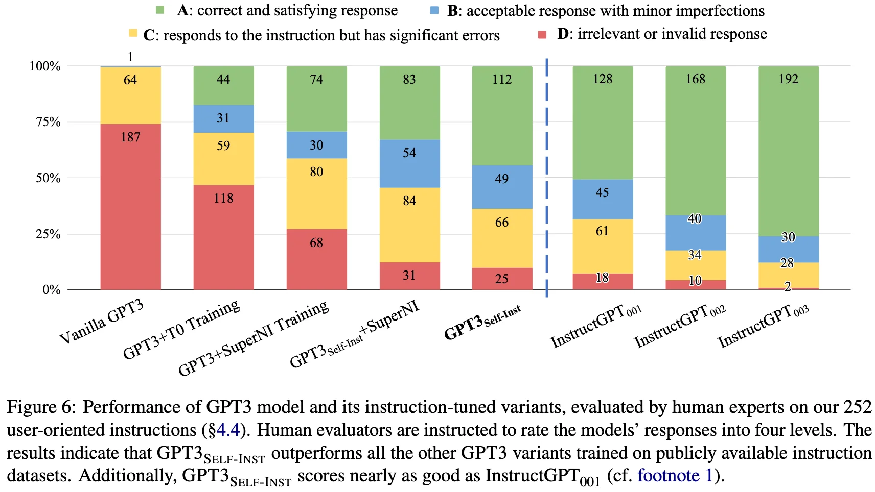 Self-Instruct results on novel user-oriented tasks