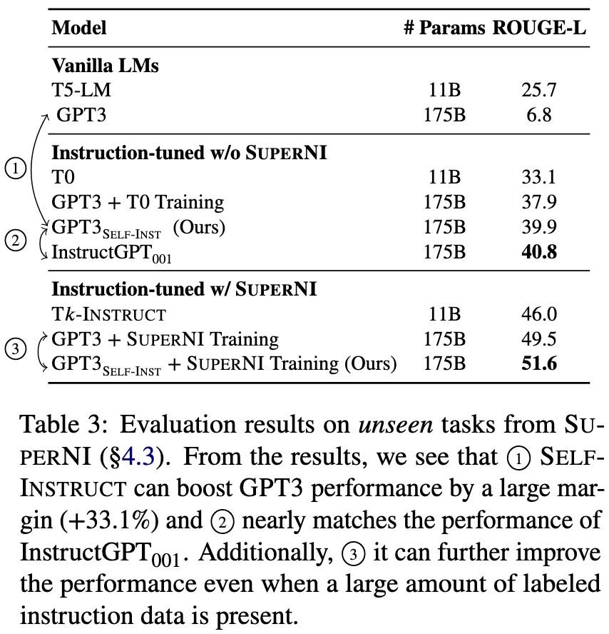 Self-Instruct zero-shot results on the SUPER-NI benchmark