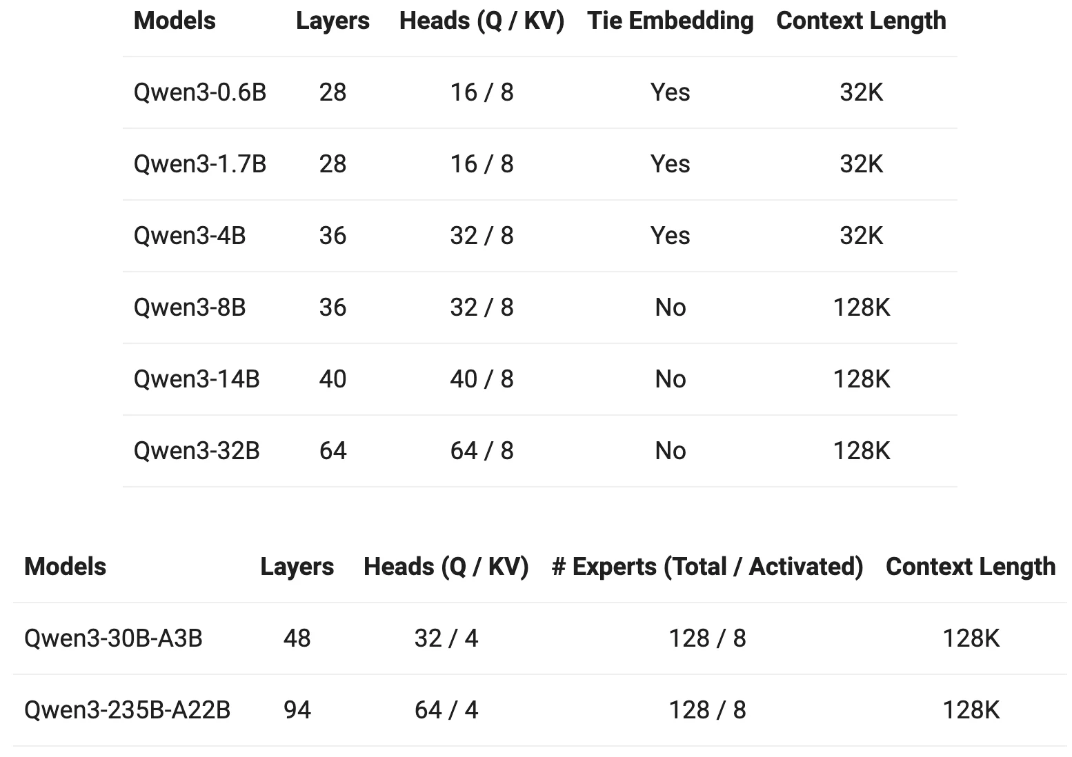 /posts/llm/qwen3/images/model_list.webp