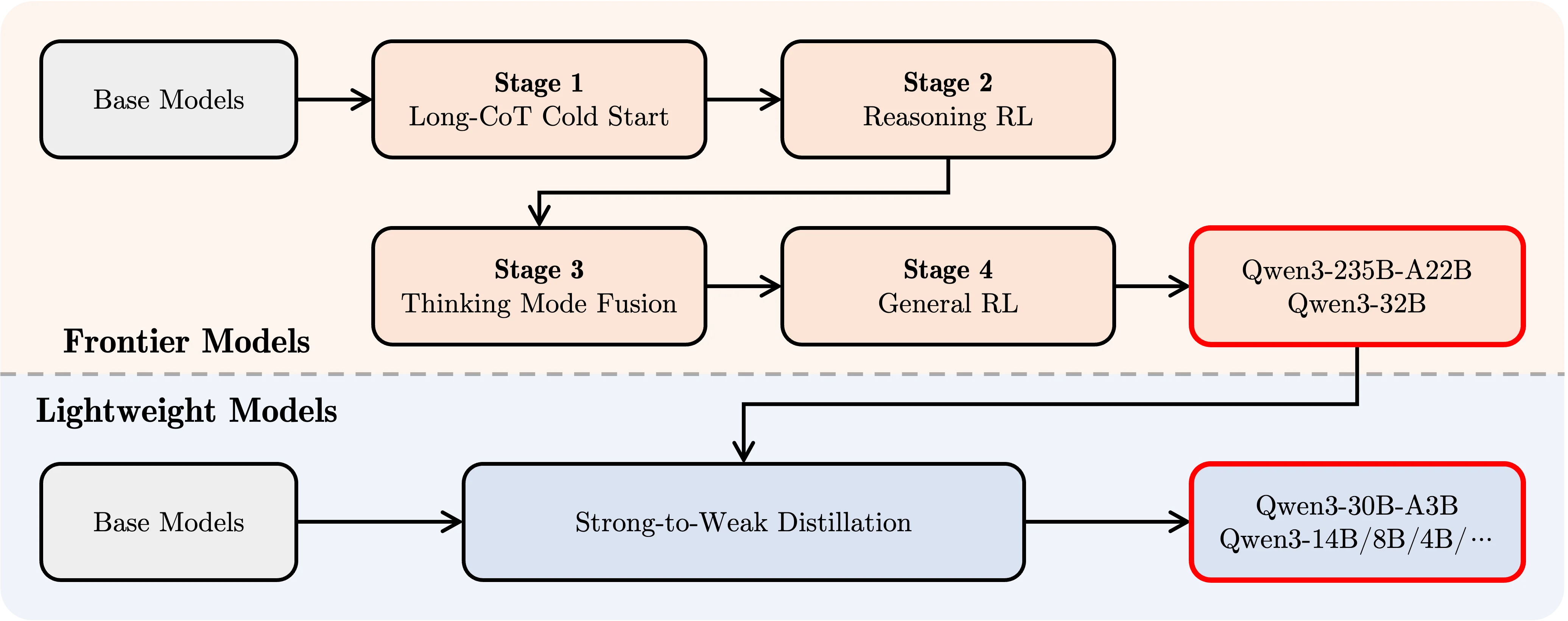 /posts/llm/qwen3/images/post_training.webp